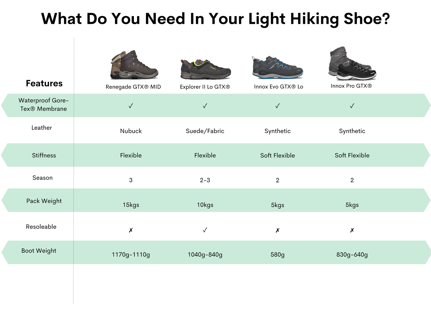 Hiking - Lightweight – LOWA Boots Australia